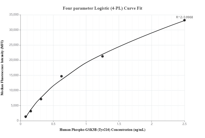 Cytometric bead array standard curve of MP00036-1